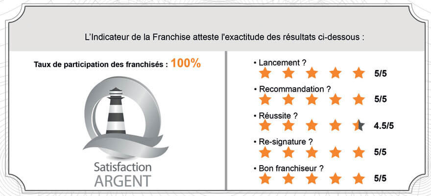 Indicateur Franchise Satisfaction Argent