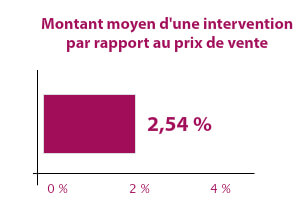 statistiques 3 Avéo