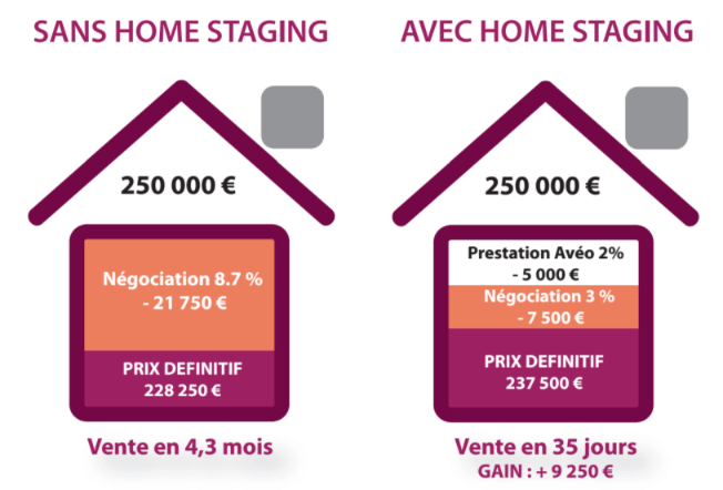 Avéo négociation immobilier