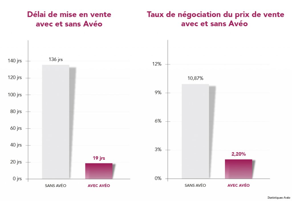 Statistiques Avéo Home Staging et Travaux de l'Habitat